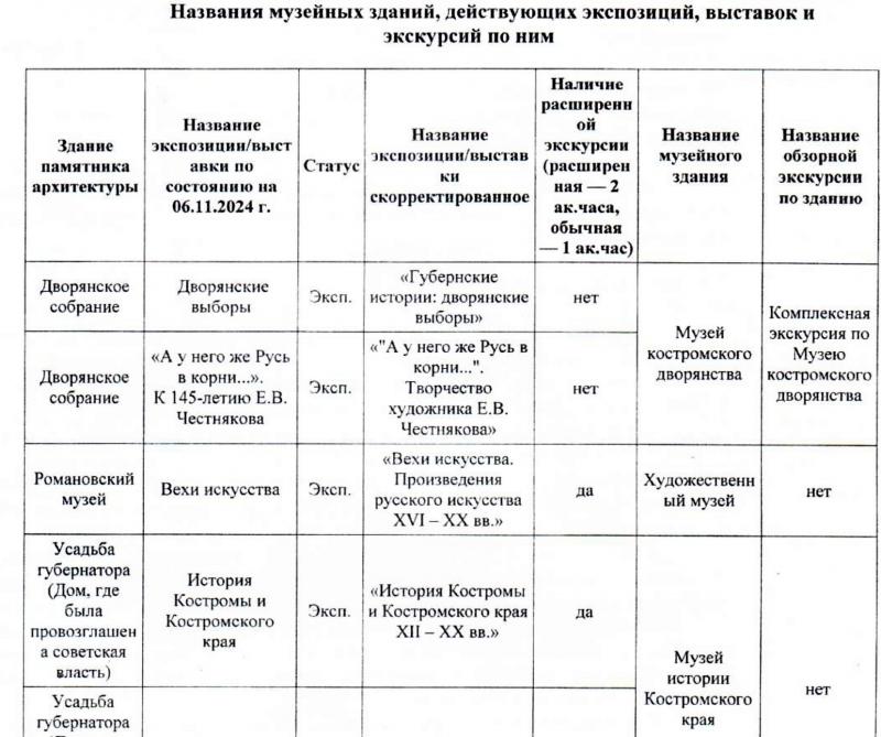 Приказ об утверждении названий музейных зданий, действующих экспозиций и экскурсий по ним Приказ об утверждении названий музейных зданий, действующих экспозиций и экскурсий по ним